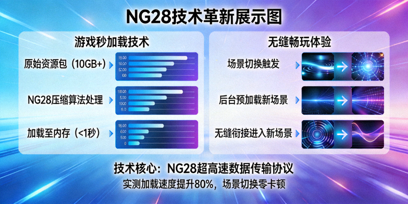 NG28技术革新展示图 - 展示游戏秒加载技术与无缝畅玩体验流程