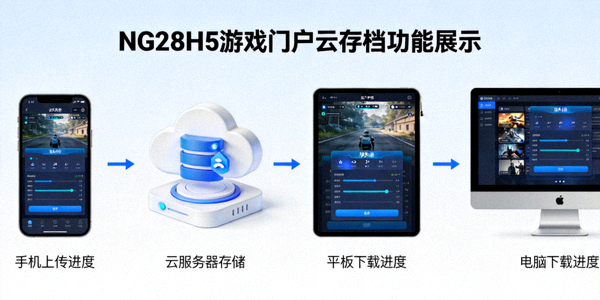 NG28H5游戏门户云存档功能展示 - 游戏进度在不同设备间同步的示意图