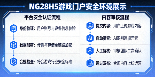 NG28H5游戏门户安全环境展示 - 平台安全认证与内容审核流程示意图