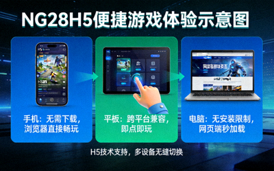 NG28H5便捷游戏体验示意图 - 展示用户在不同设备上免安装畅玩H5游戏的场景