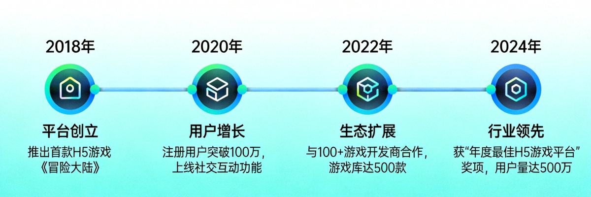 NG28H5平台发展历程时间轴图示 - 从创立到成为领先H5游戏平台的里程碑