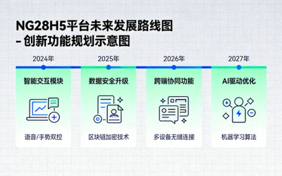 NG28H5平台未来发展路线图 - 创新功能规划示意图