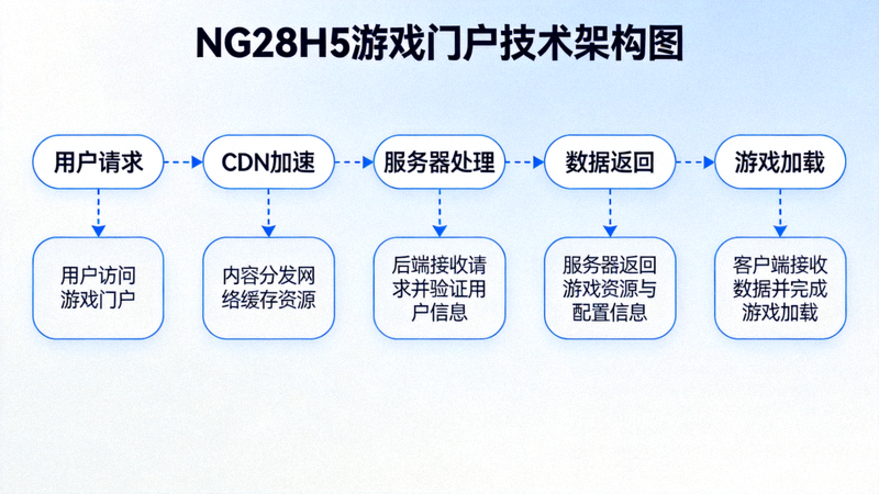 NG28H5游戏门户技术架构图 - 展示从用户请求到游戏加载的完整流程