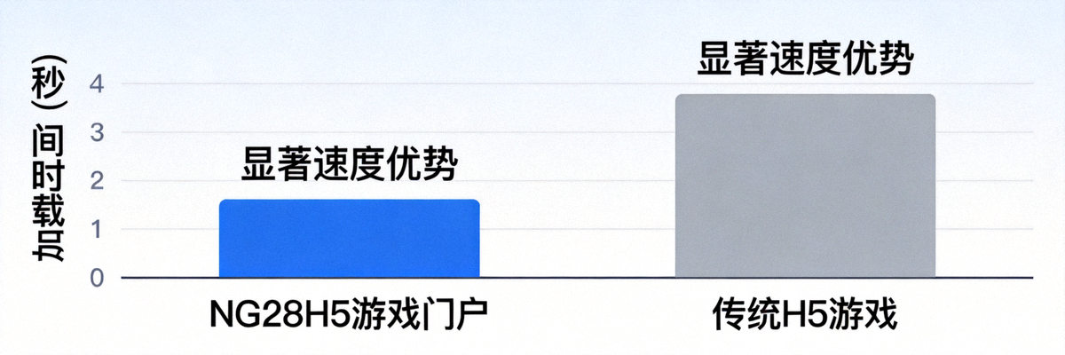 NG28H5游戏门户与传统H5游戏加载速度对比柱状图 - 显示显著的速度优势